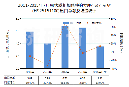 2011-2015年7月原狀或粗加修整的大理石及石灰華(HS25151100)出口總額及增速統(tǒng)計
